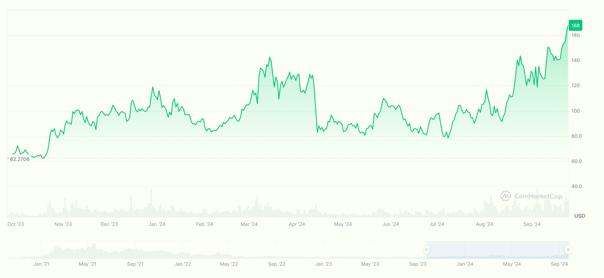 price chart and high market capitalization of Aave