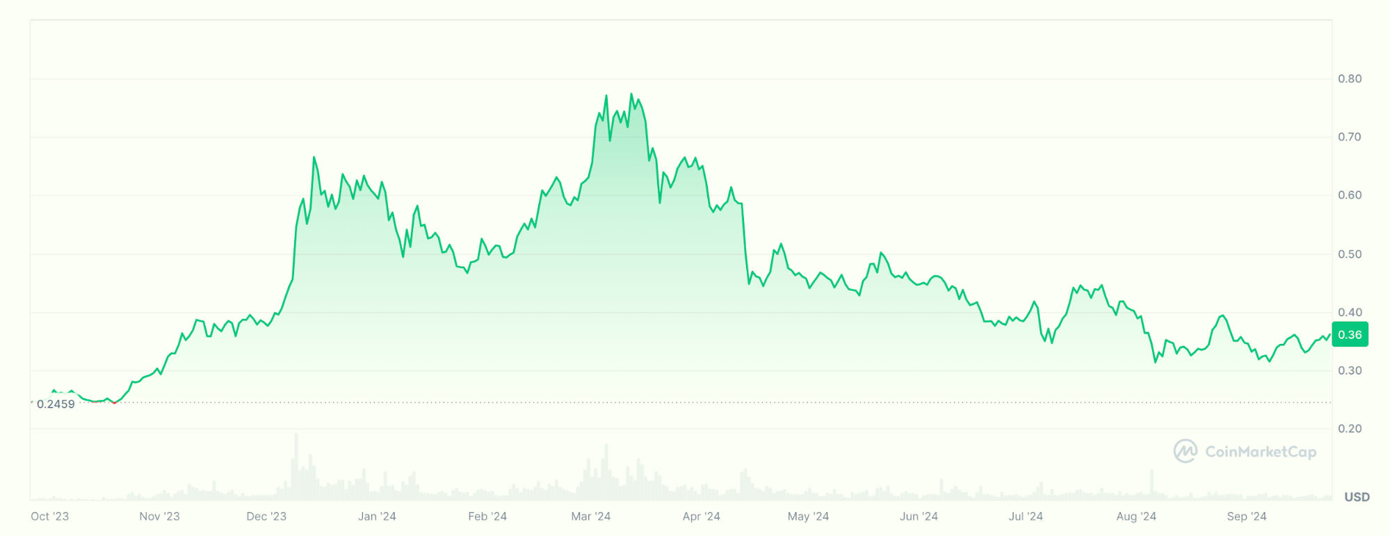 cardano price chart