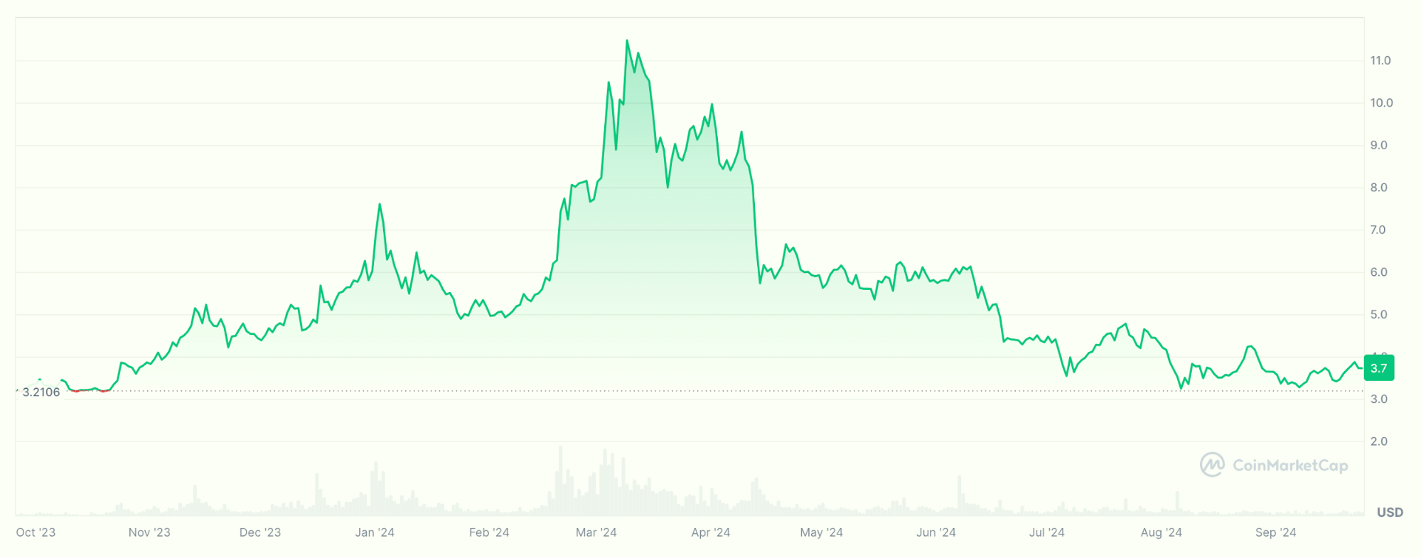 Filecoin chart with ripe opportunity in the next bull market