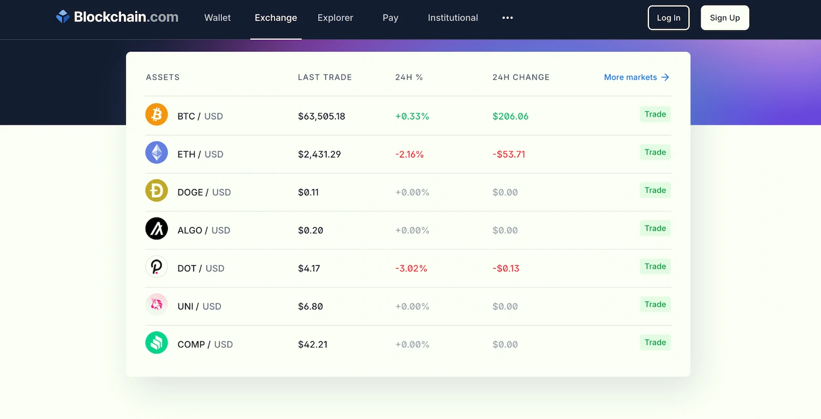 crypto market on blockchain exchange