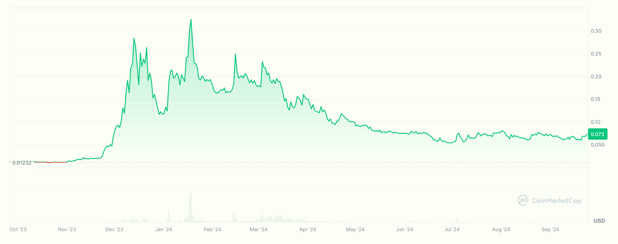 past year price chart of hivemapper with room for most upside