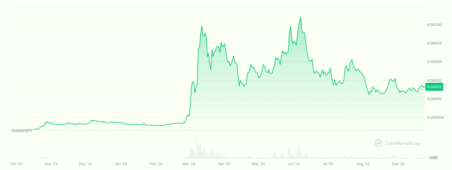 10+ High Risk High Reward Cryptocurrencies For 2024