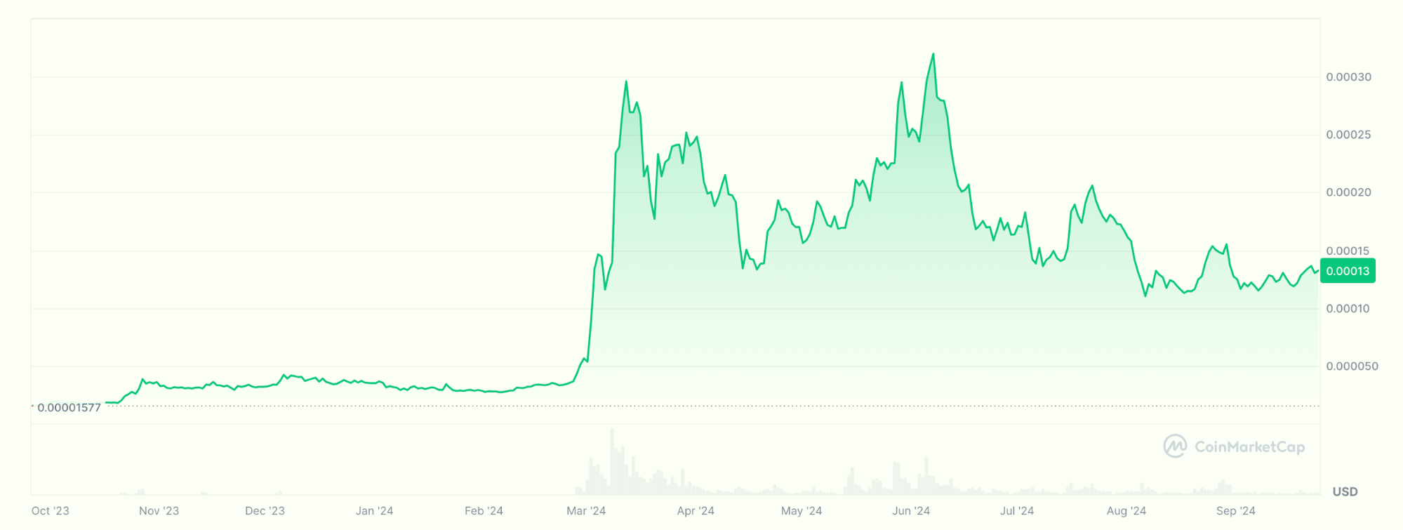 floki price chart