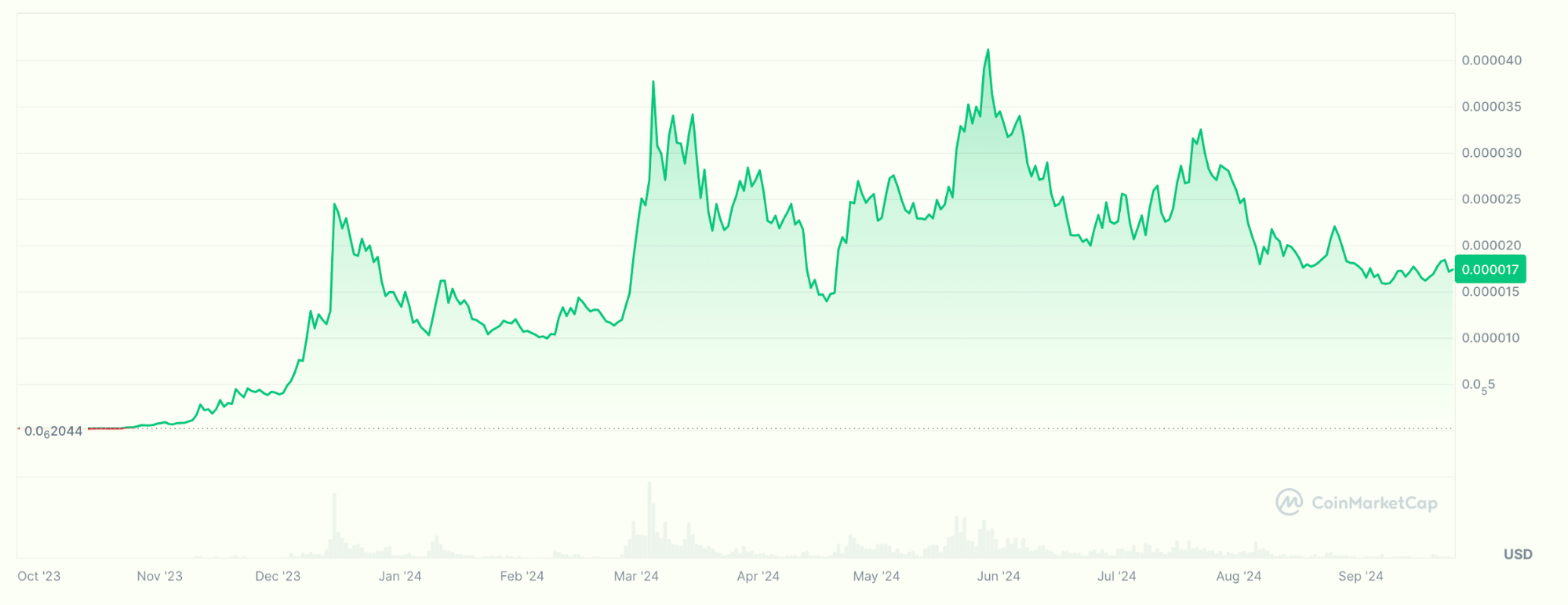 bonk price chart