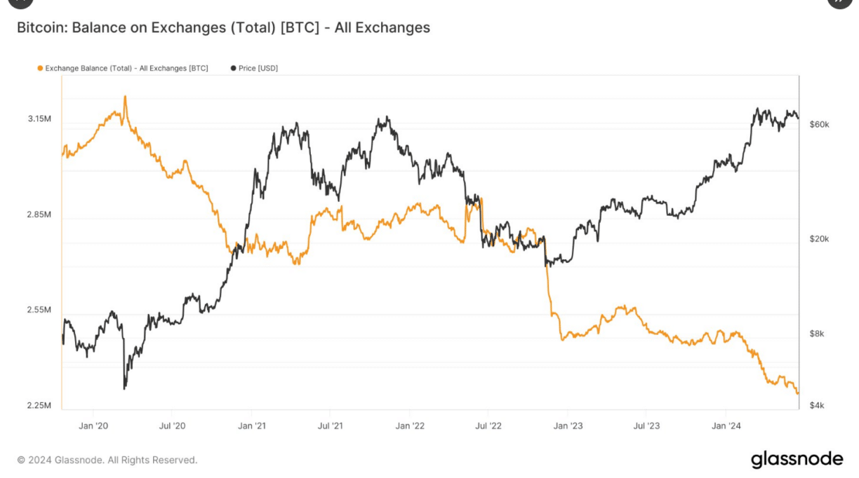 Bitcoin Accumulations Hit $840M Amid BTC Price Slip, Rally Ahead?