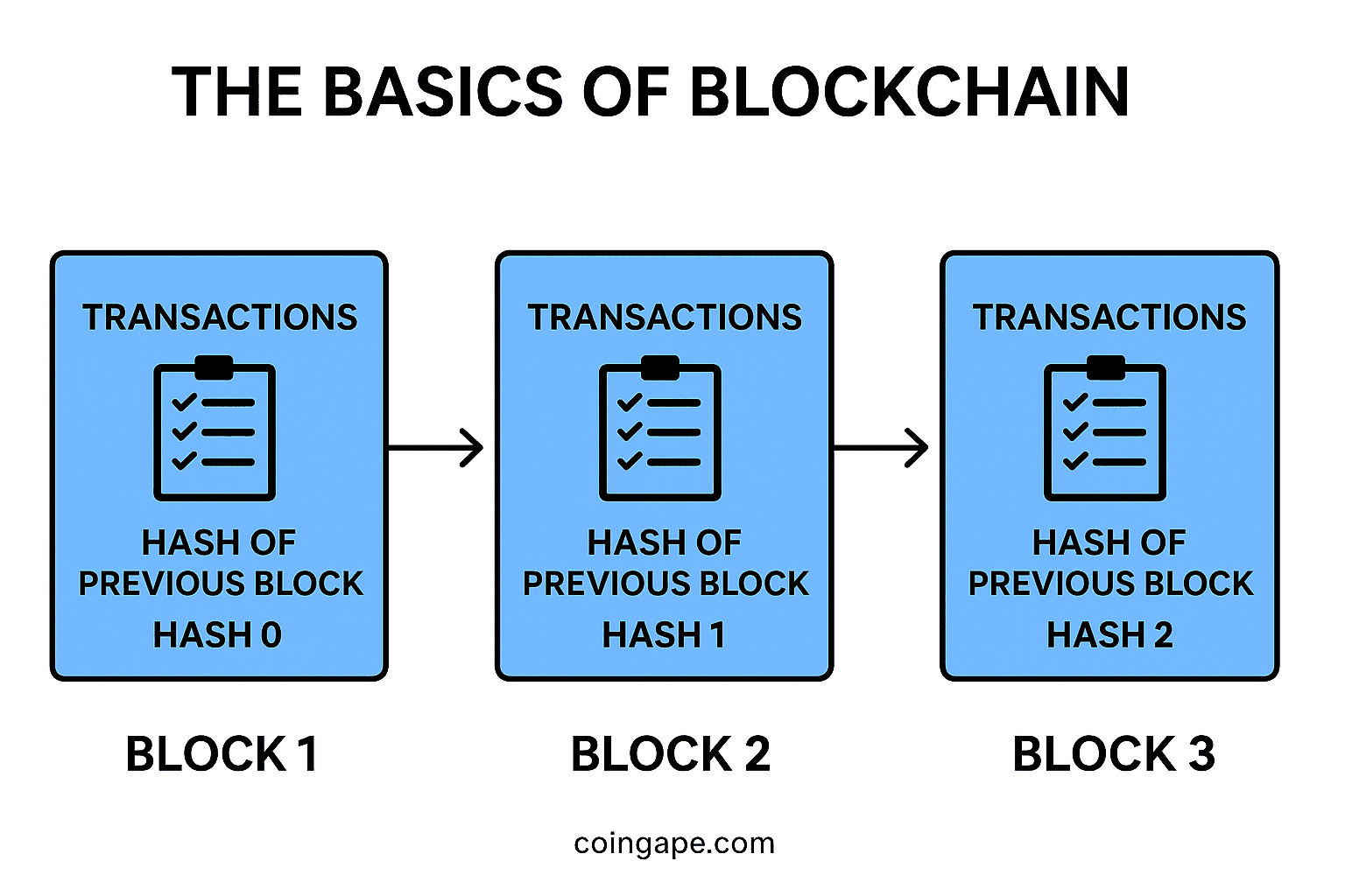 The Basics of Blockchain