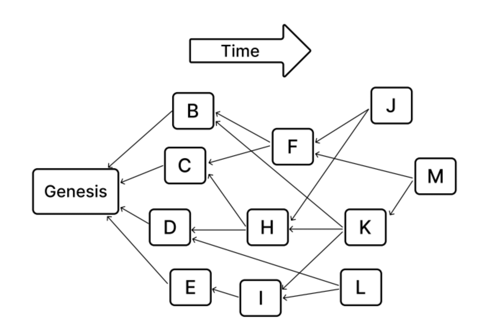 Directed Acyclic Graph (DAG) Structure