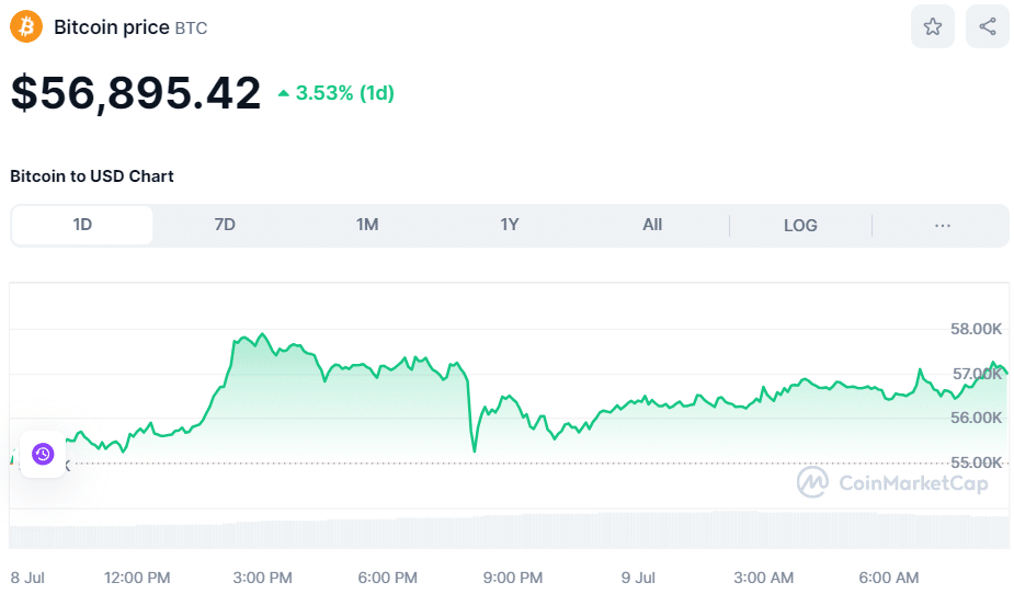 BTC Price July 9