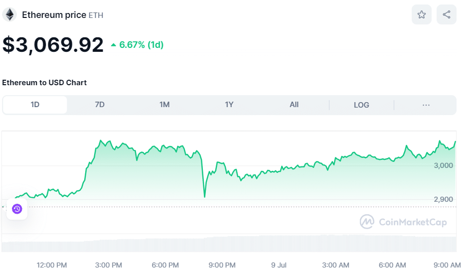 ETH Price July 9