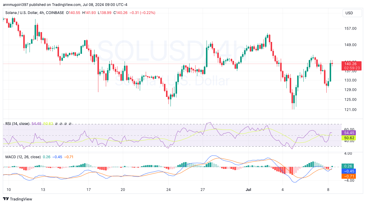 Solana Price Forecast As Investment Inflow Hits Record, Can SOL Hit $200 This Summer?