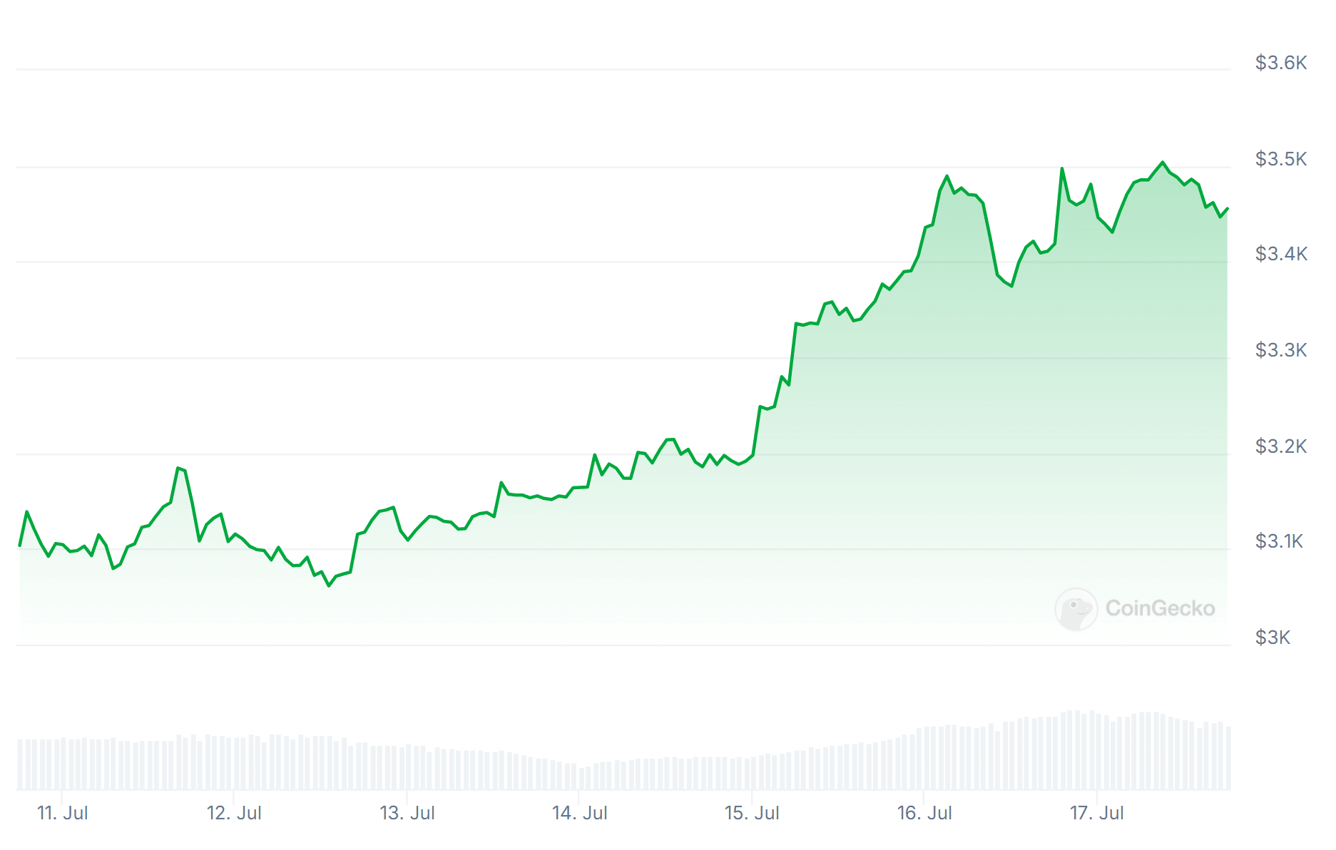 Market performance of Ethereum price