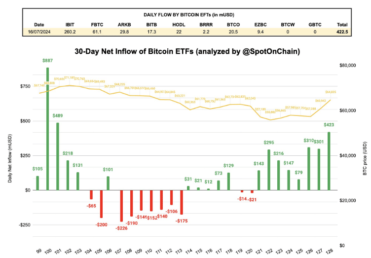 Bitcoin ETF Inflow