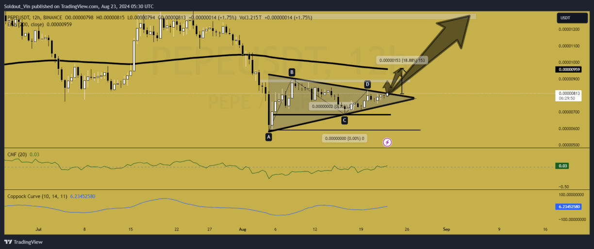 Pepe Coin Price Analysis Amid Soaring Daily Profit Ratio