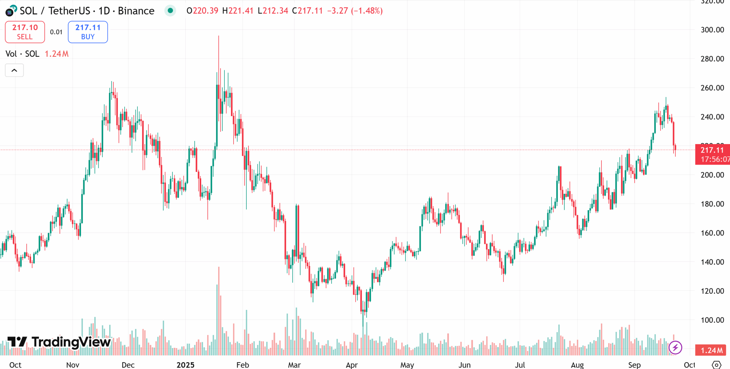 Solana one-year price chart