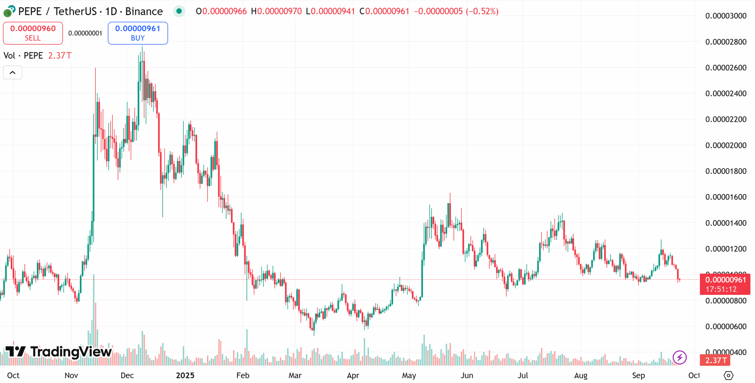 PEPE one-year price chart