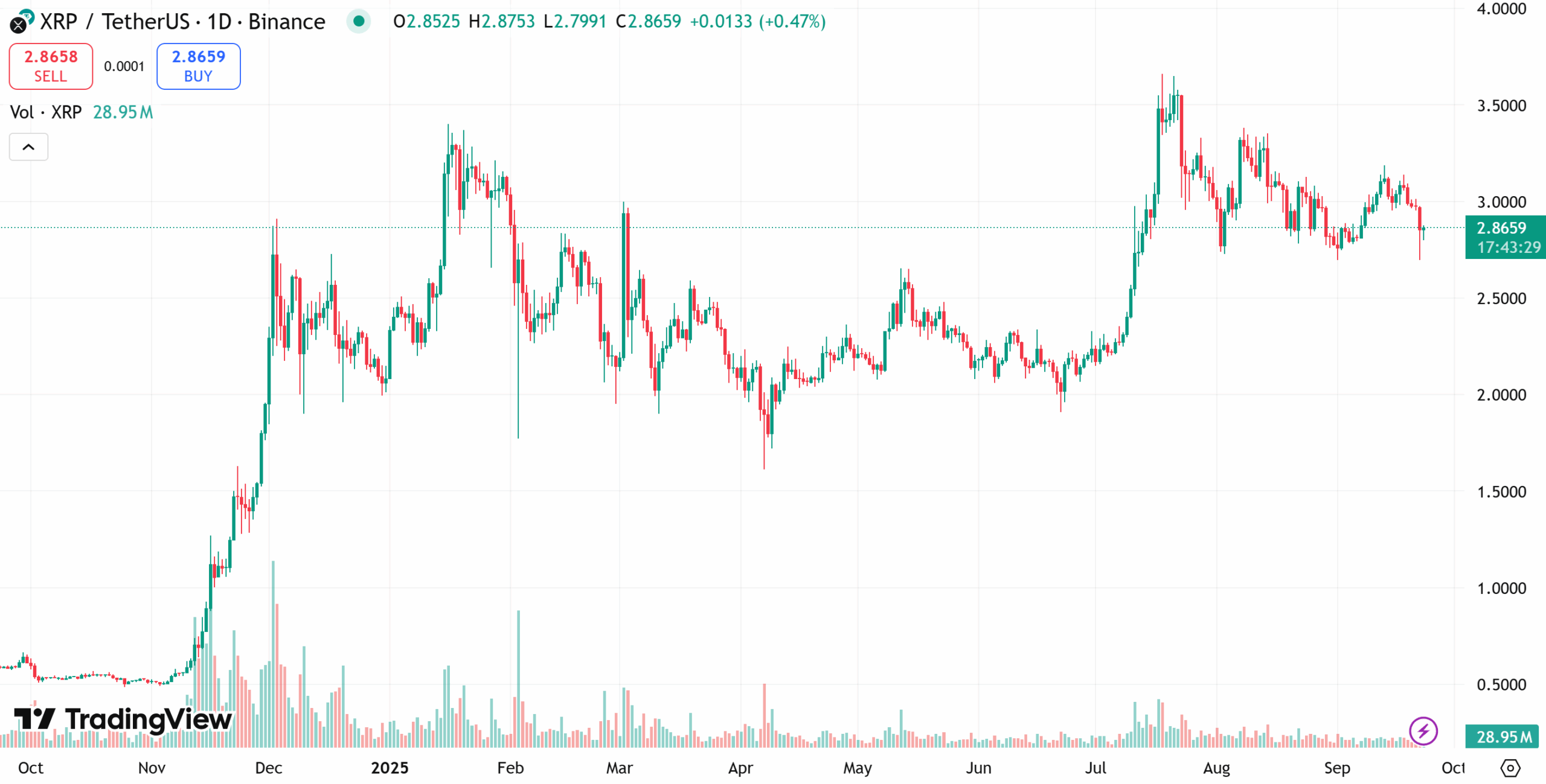 XRP one-year price chart