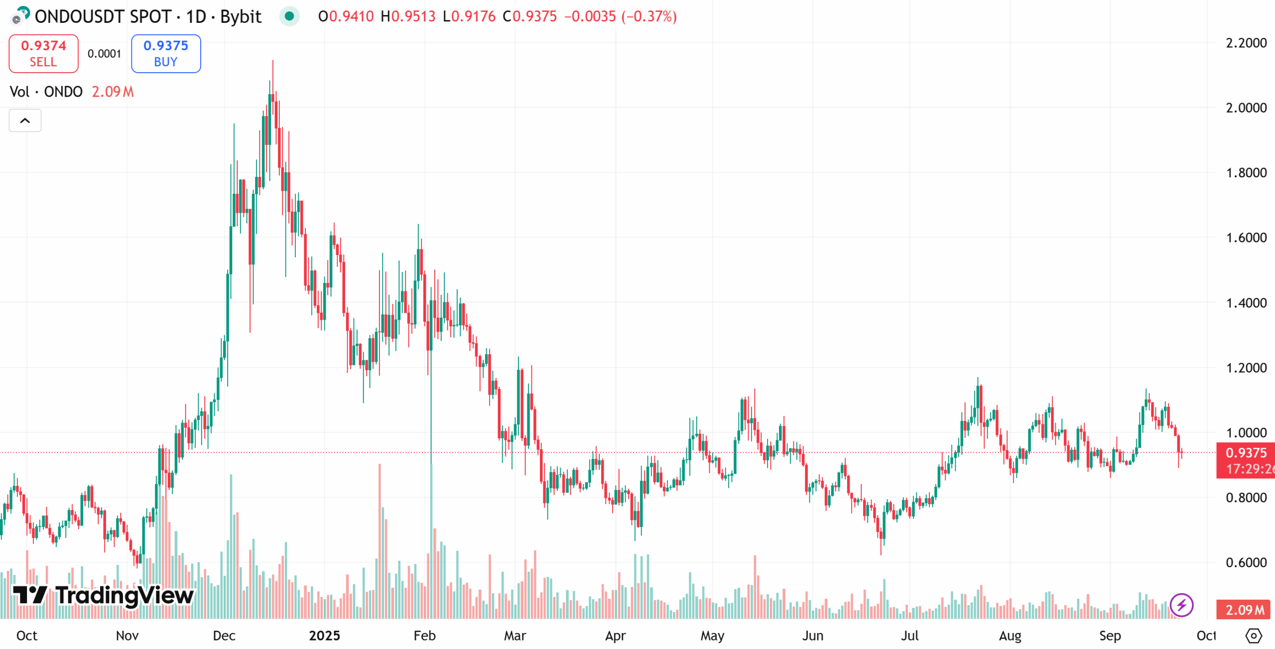 Ondo Finance one-year price chart