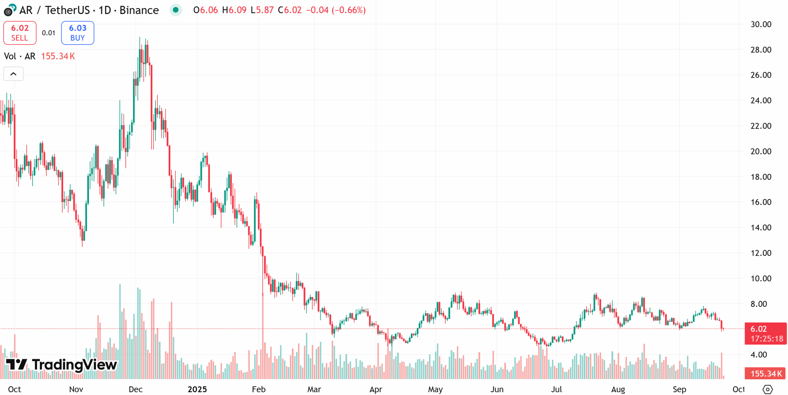 Arweave one-year price chart