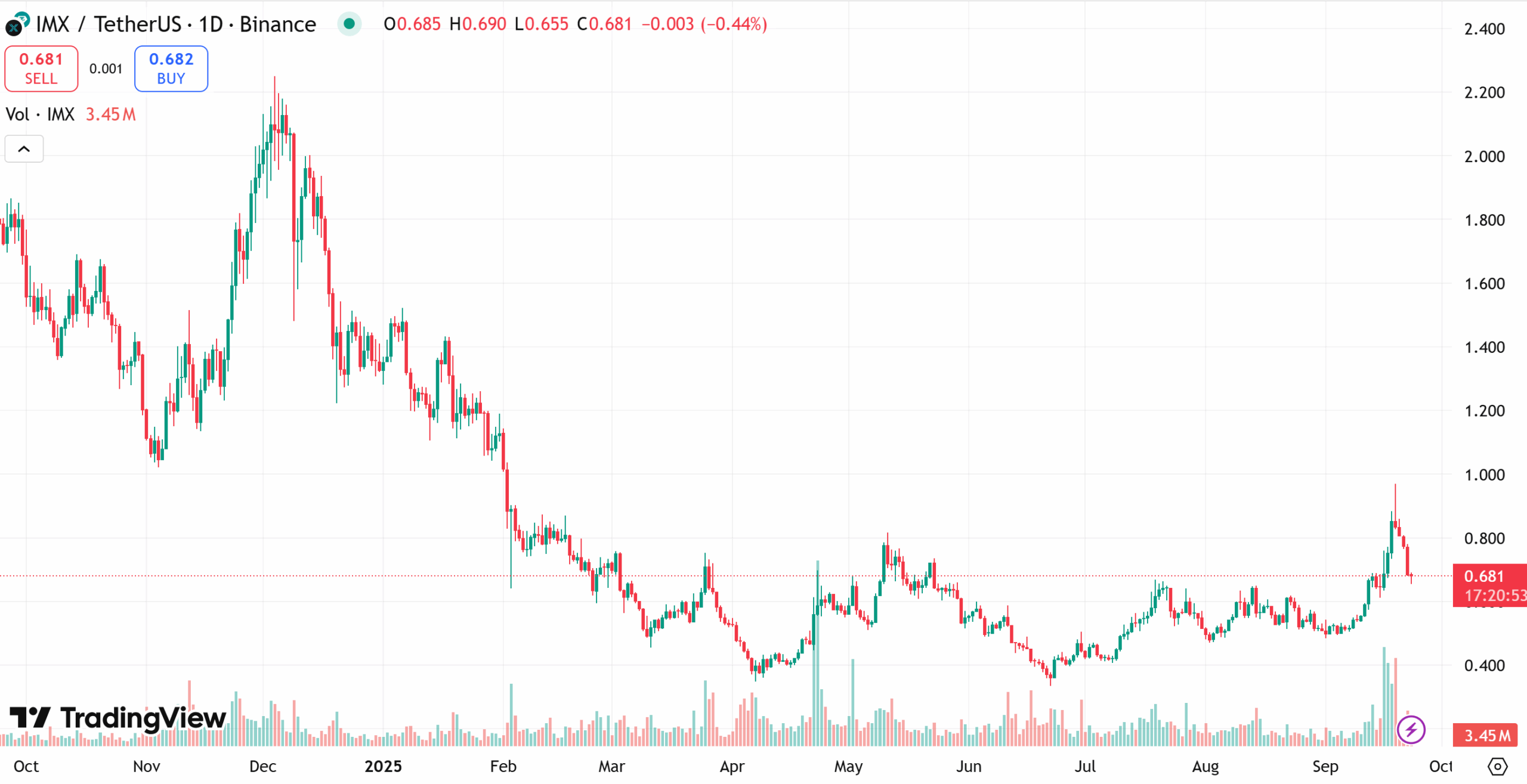 Immutable X one-year price chart