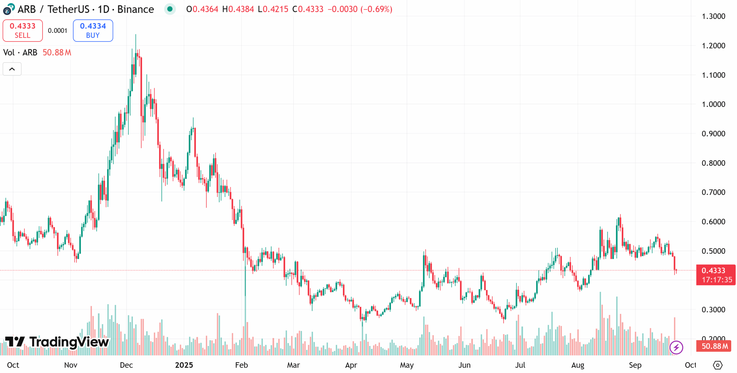 Arbitrum one-year price chart