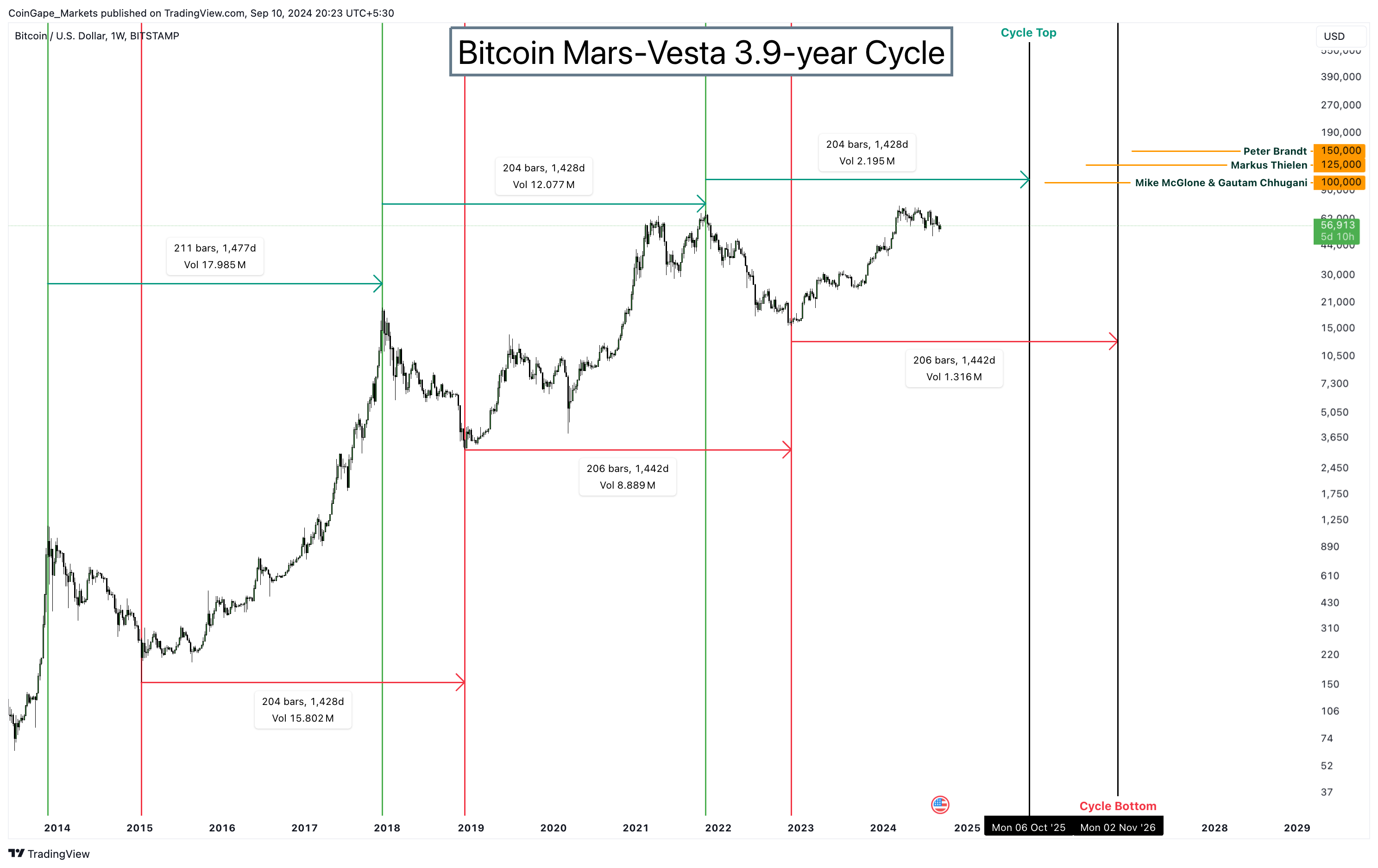 BTC/USD 1-week chart