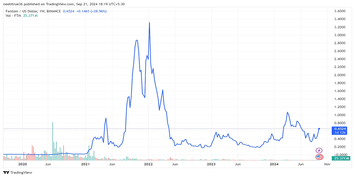 Fantom 5 years Price Chart