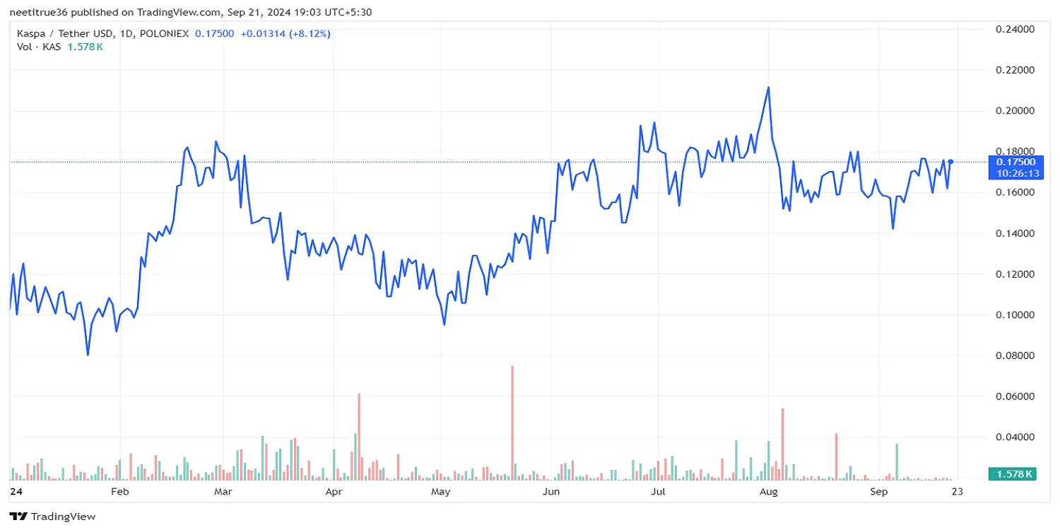 Kaspa YTD Price Chart 