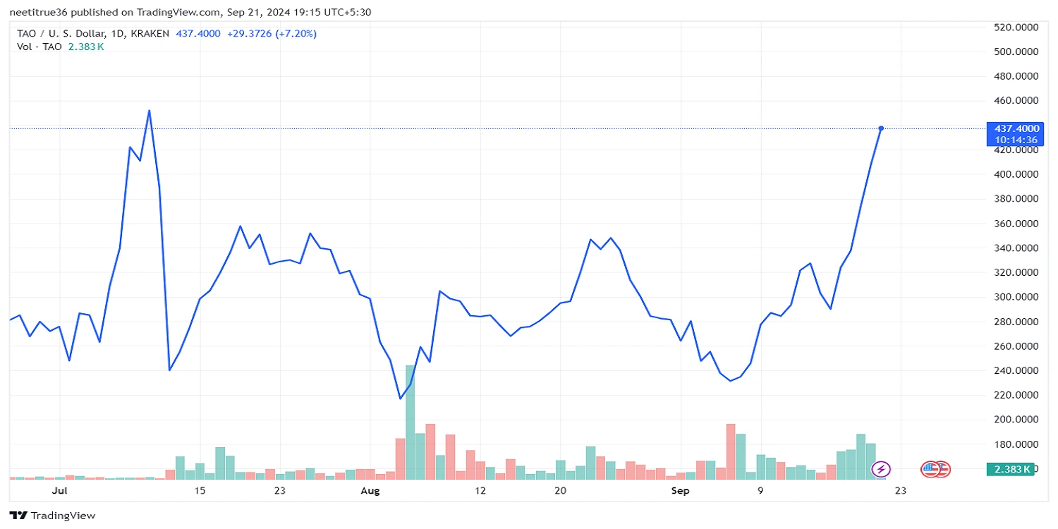 Bittensor YTD Price Chart
