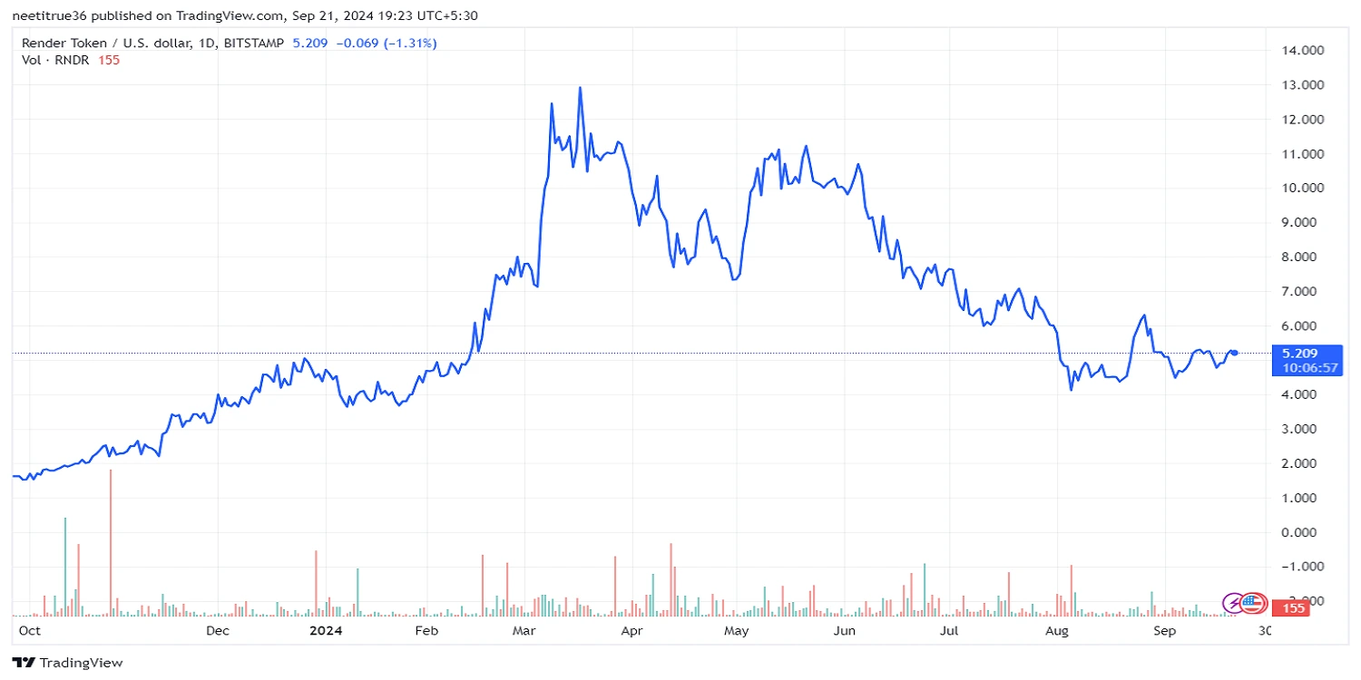 Render 1 year Price Chart