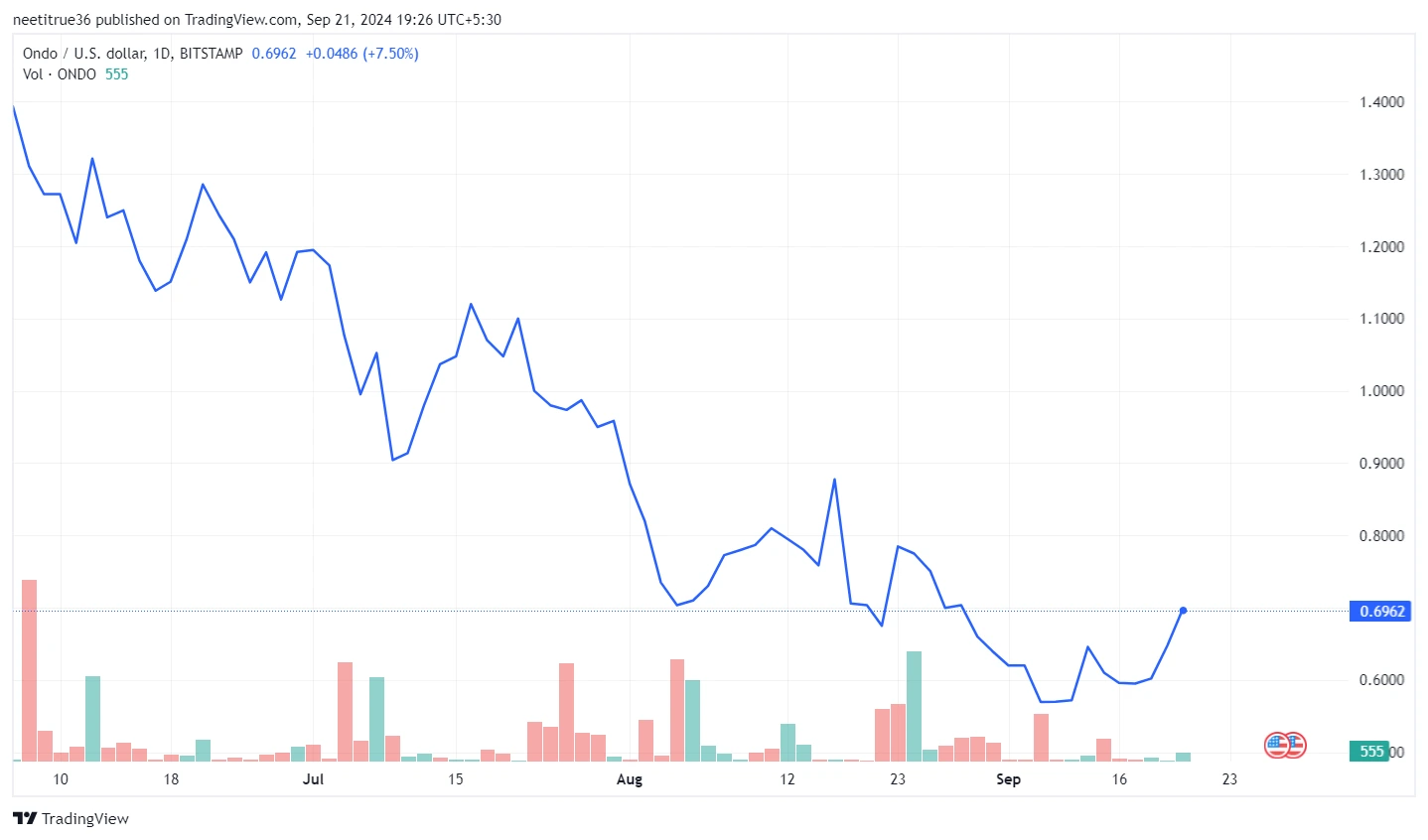 ondo finance price chart