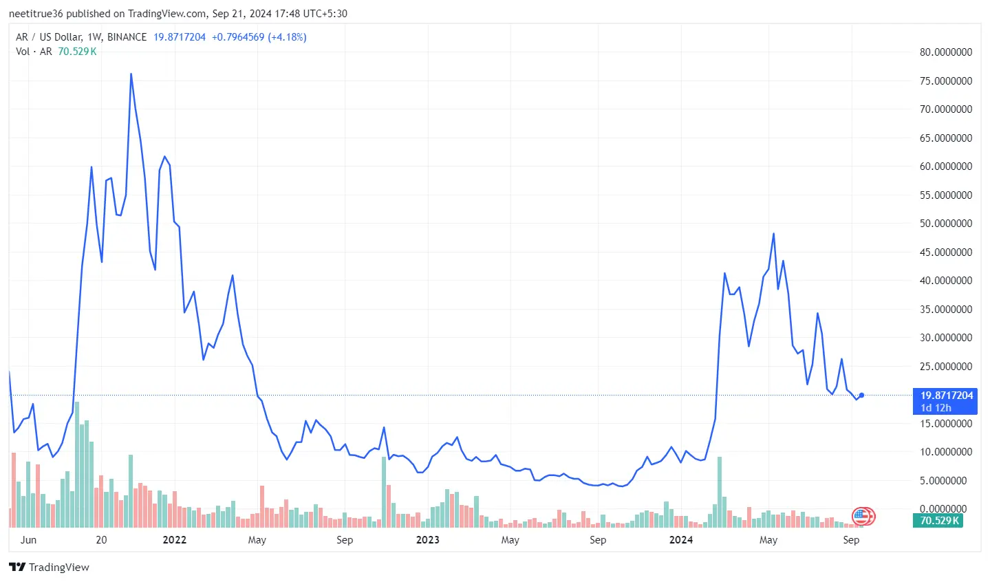 arweave 3 years price chart