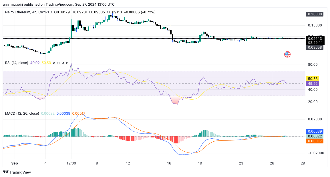 What Next for Neiro Ethereum Price Following Major Whale Purchases?