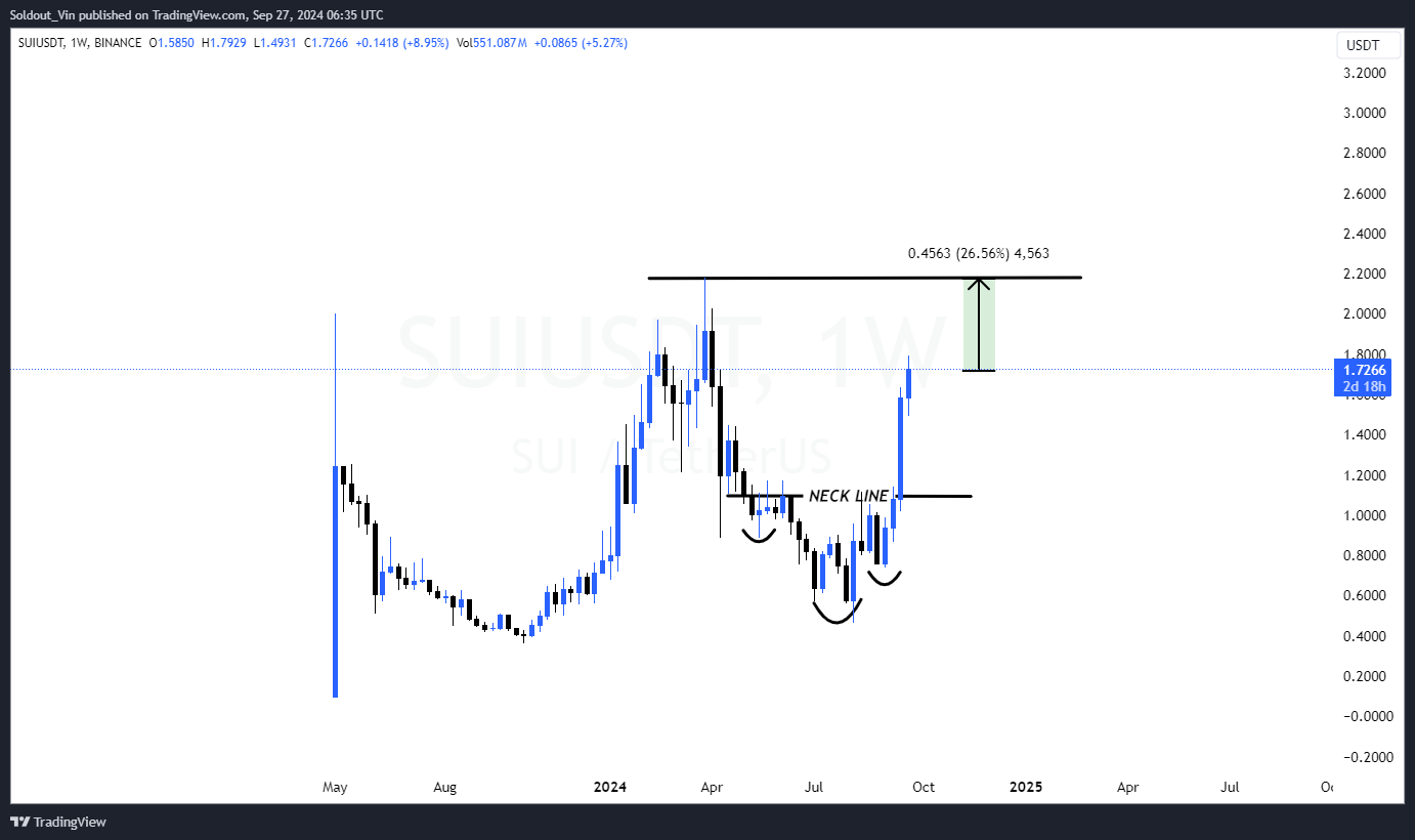 SUI price prediction