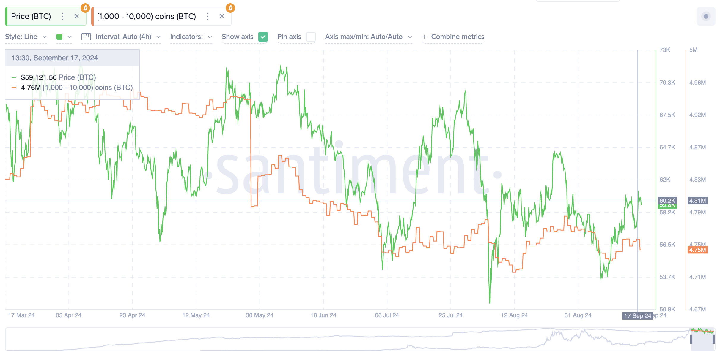 BTC Supply Distribution