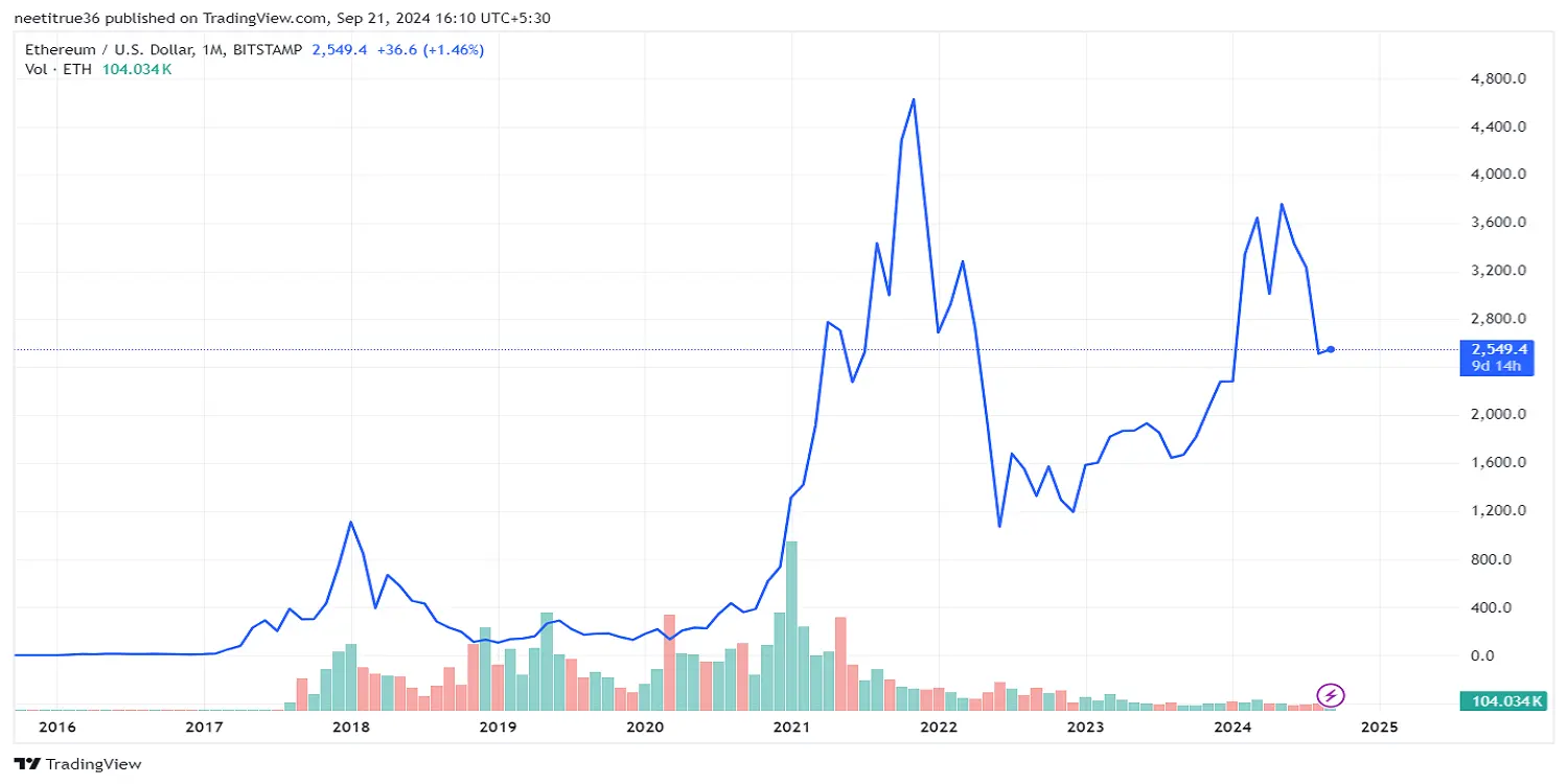 Ethereum Overall Price Chart 