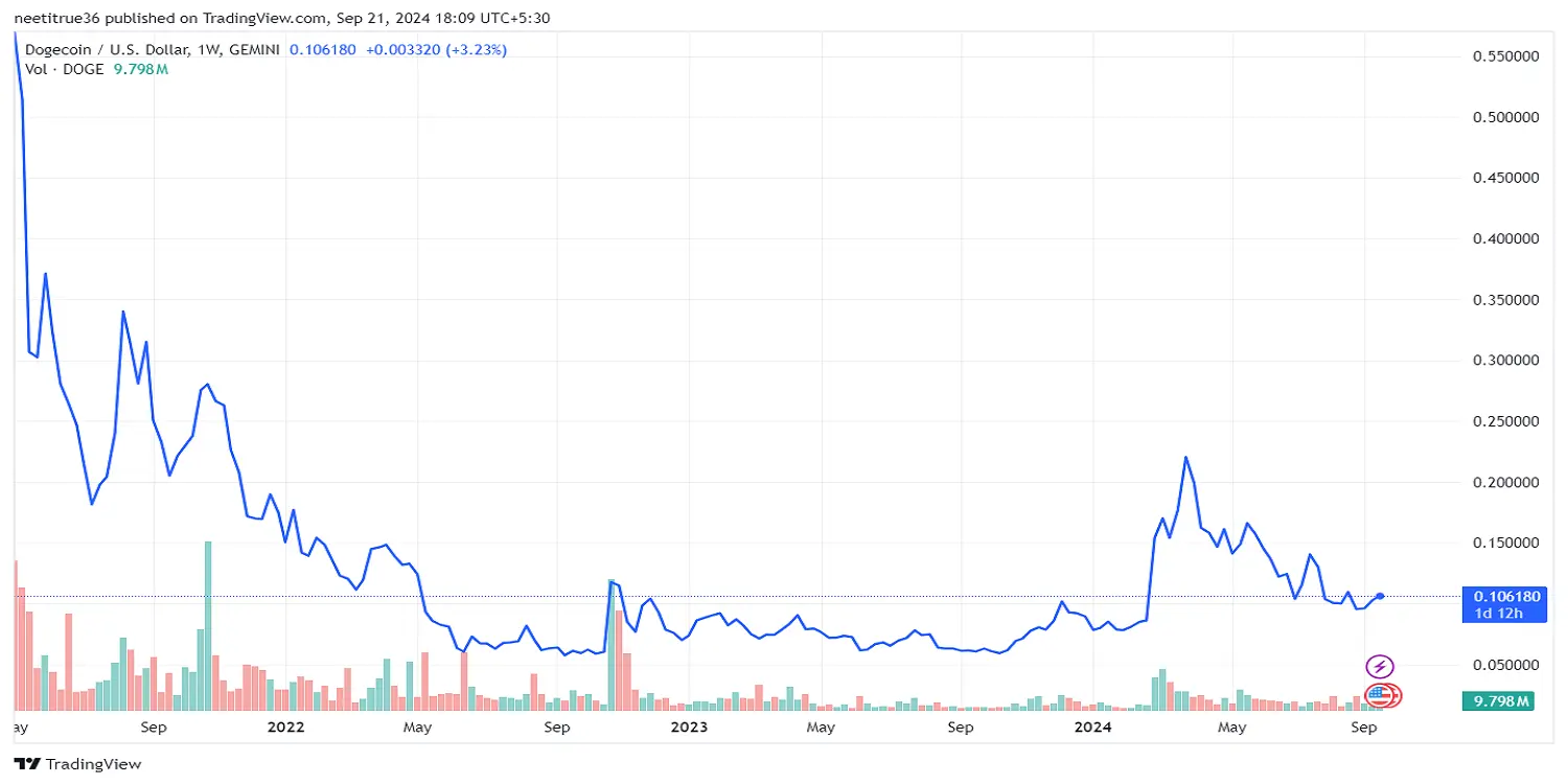 Dogecoin 3 years price chart