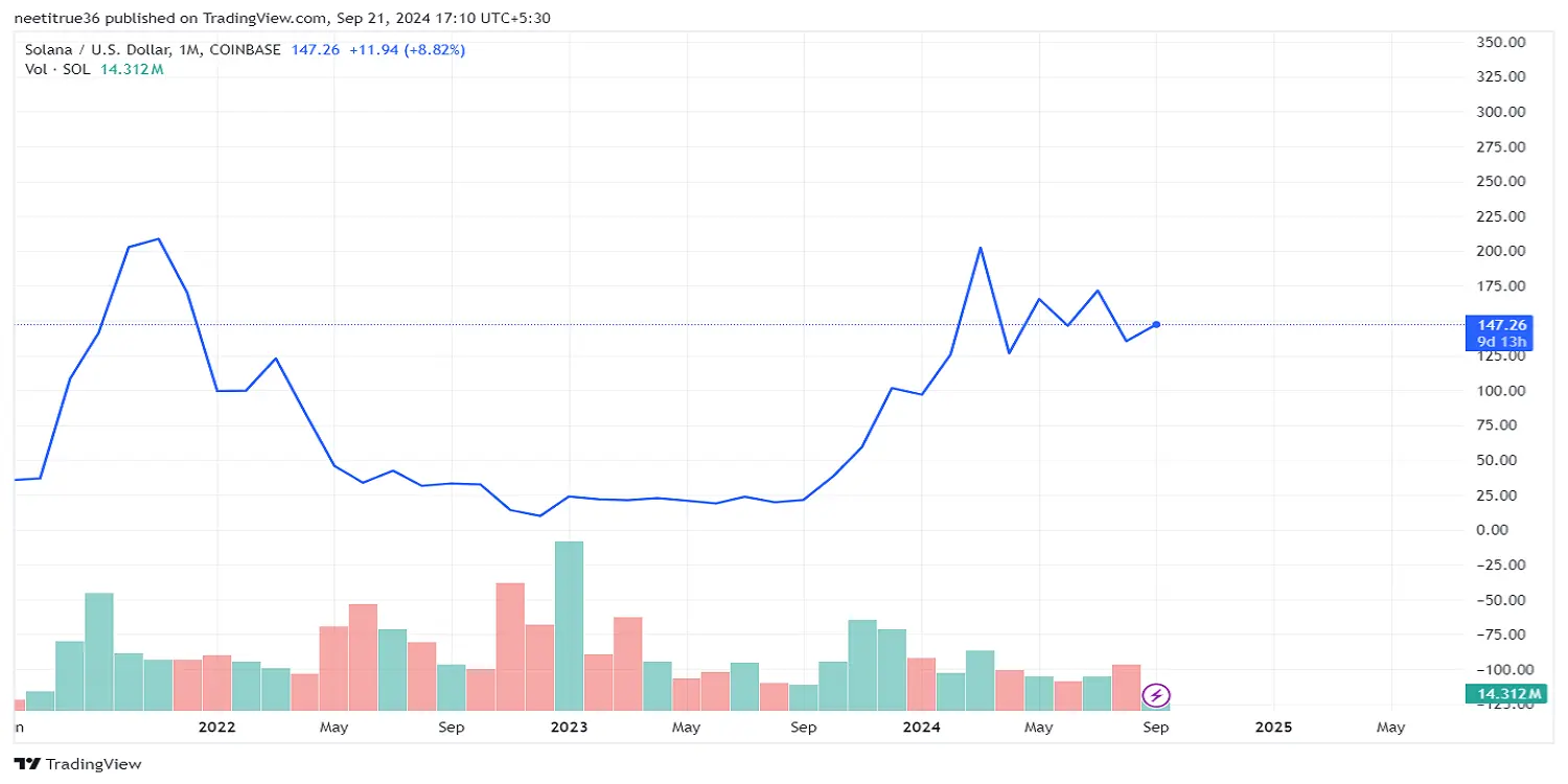 Solana 3 Years Price Chart 