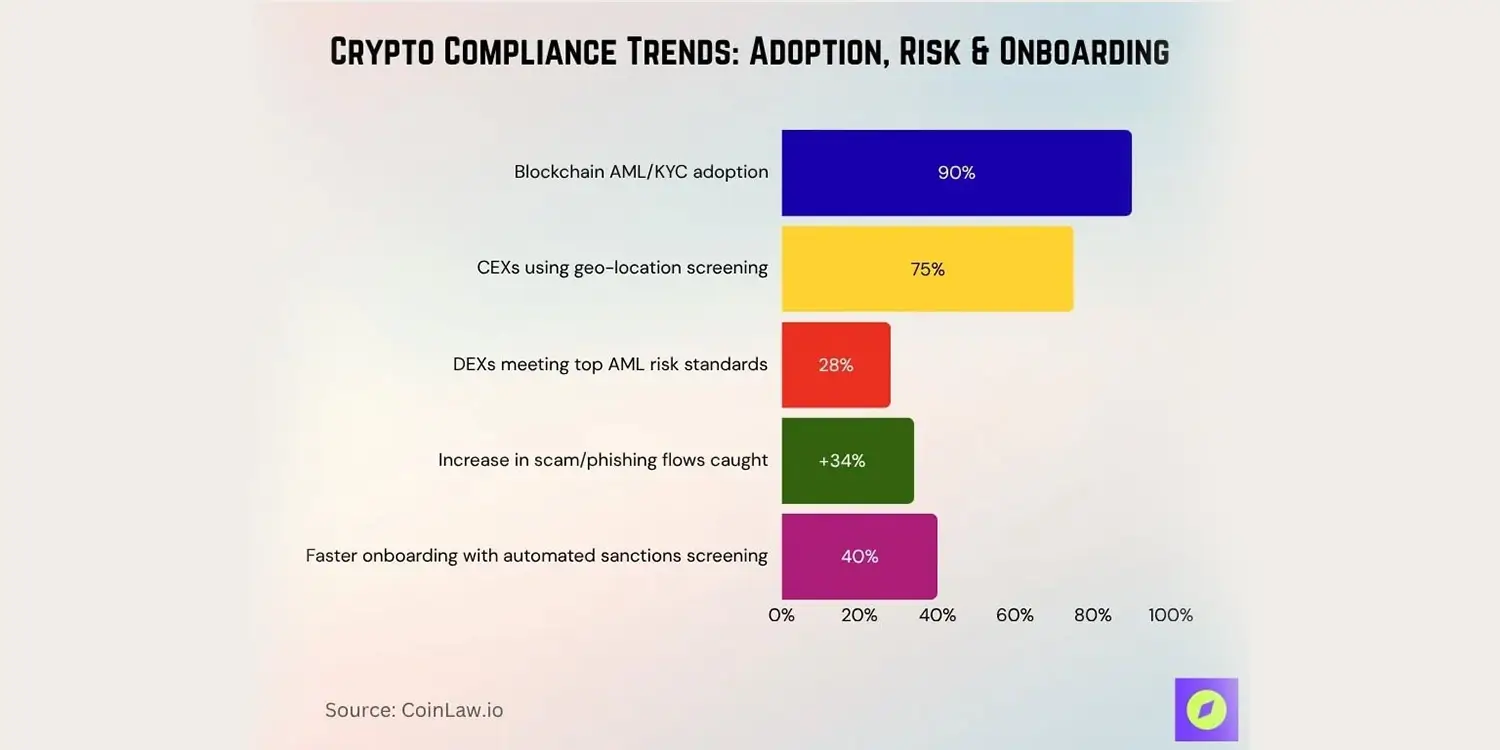 10 Best No KYC Crypto Exchanges and Platforms in 2026