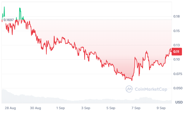 TRON BULL Price