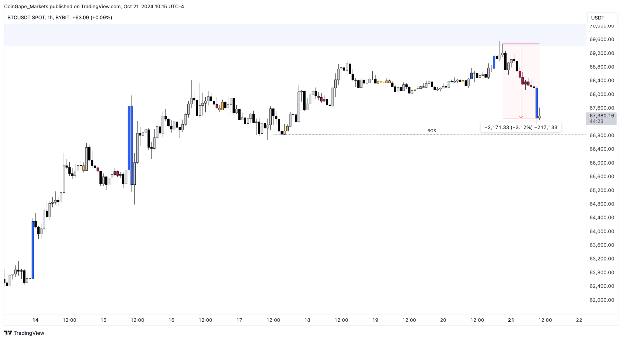 Why is Bitcoin Price Crashing Today?