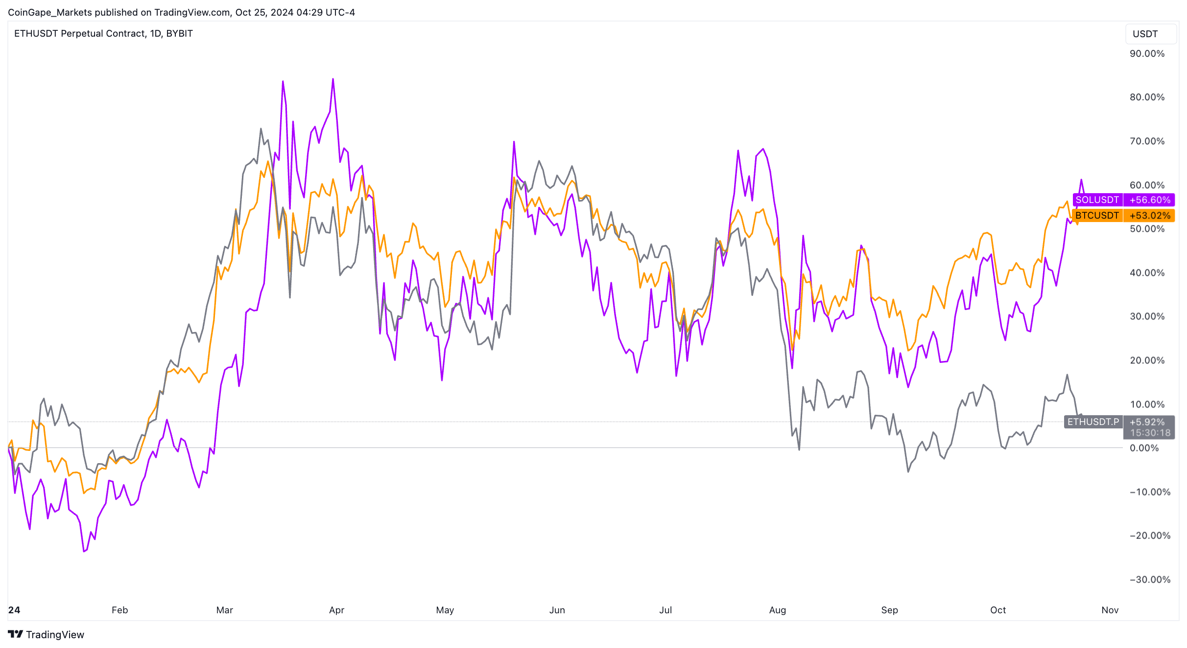 BTC vs. SOL vs. ETH Price PerformanceBTC vs. SOL vs. ETH Price Performance