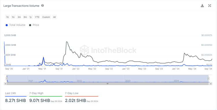 SHIB transaction volume