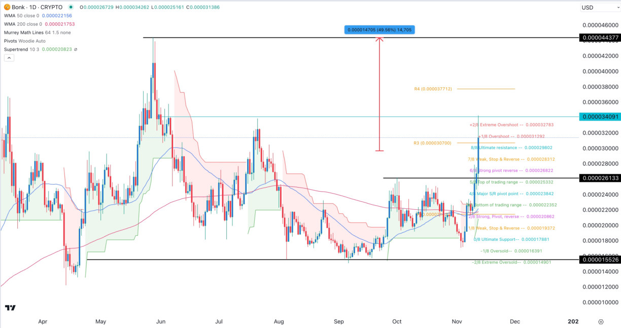 BONK Price Prediction: When Will this Solana Meme Coin Surge To $0.1?