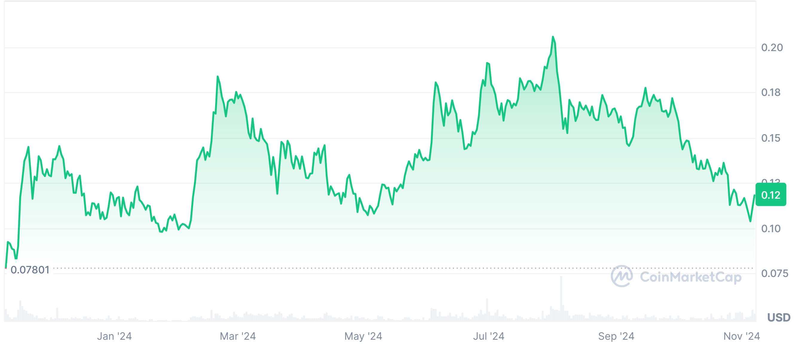 Kaspa Price Performance Chart