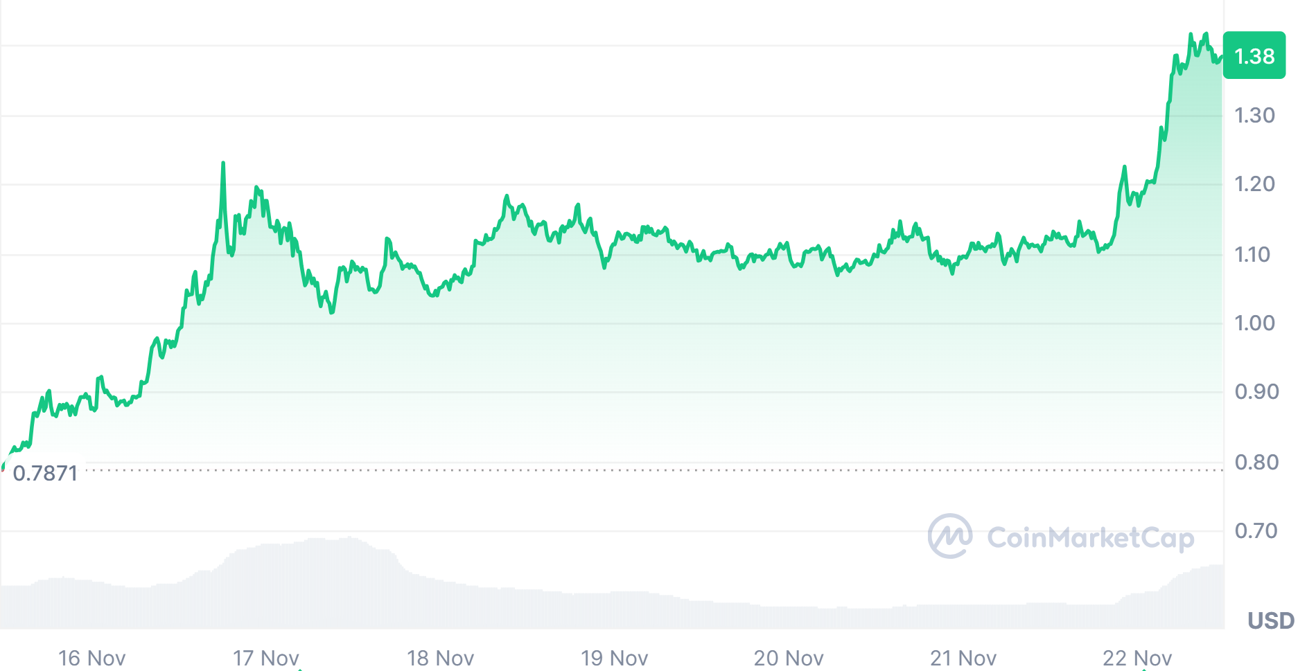 XRP price performance chart