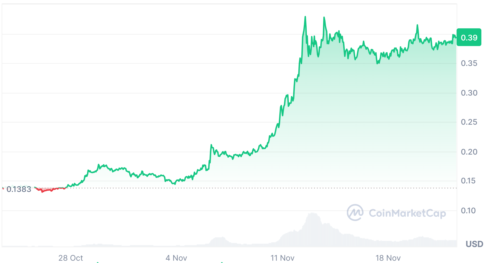 Dogecoin price performance chart