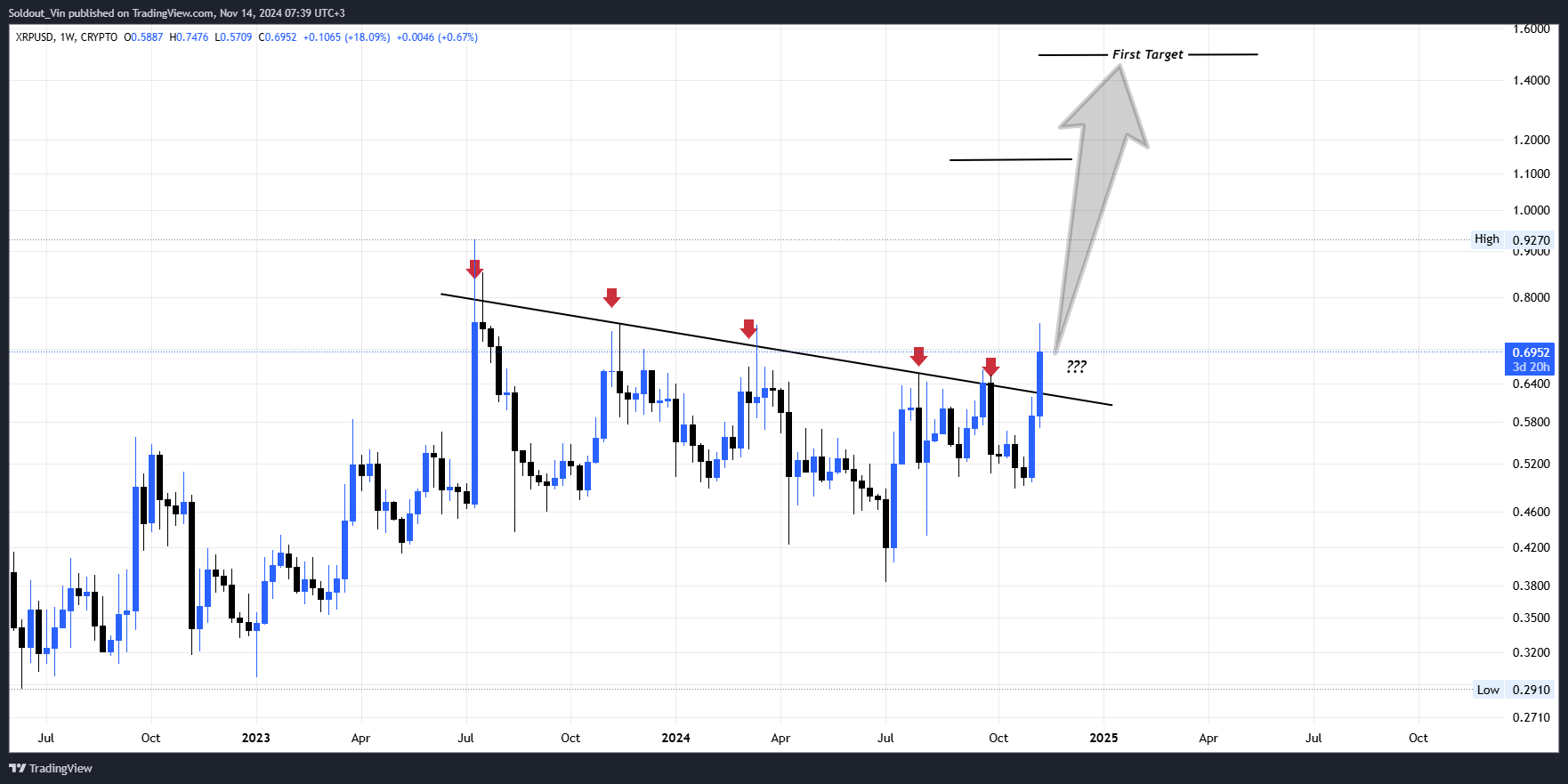 Will XRP Price Soar 5X As Bitcoin Approaches $100K and $150K? 