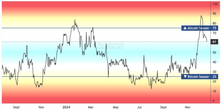 Is Altcoin Season Over? Index Cautions Crypto Market Selloff Ahead