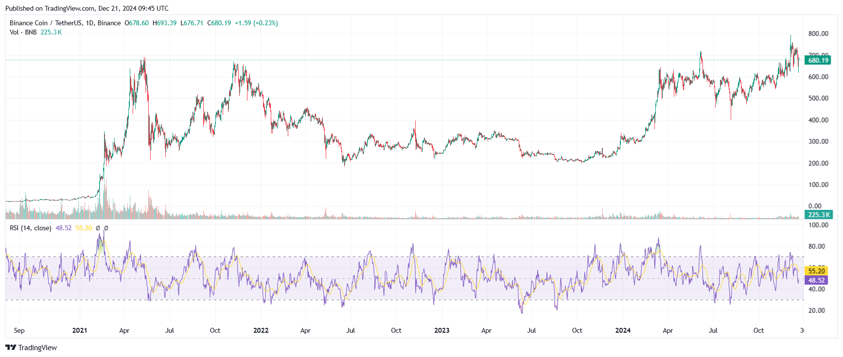 BNB Price Chart