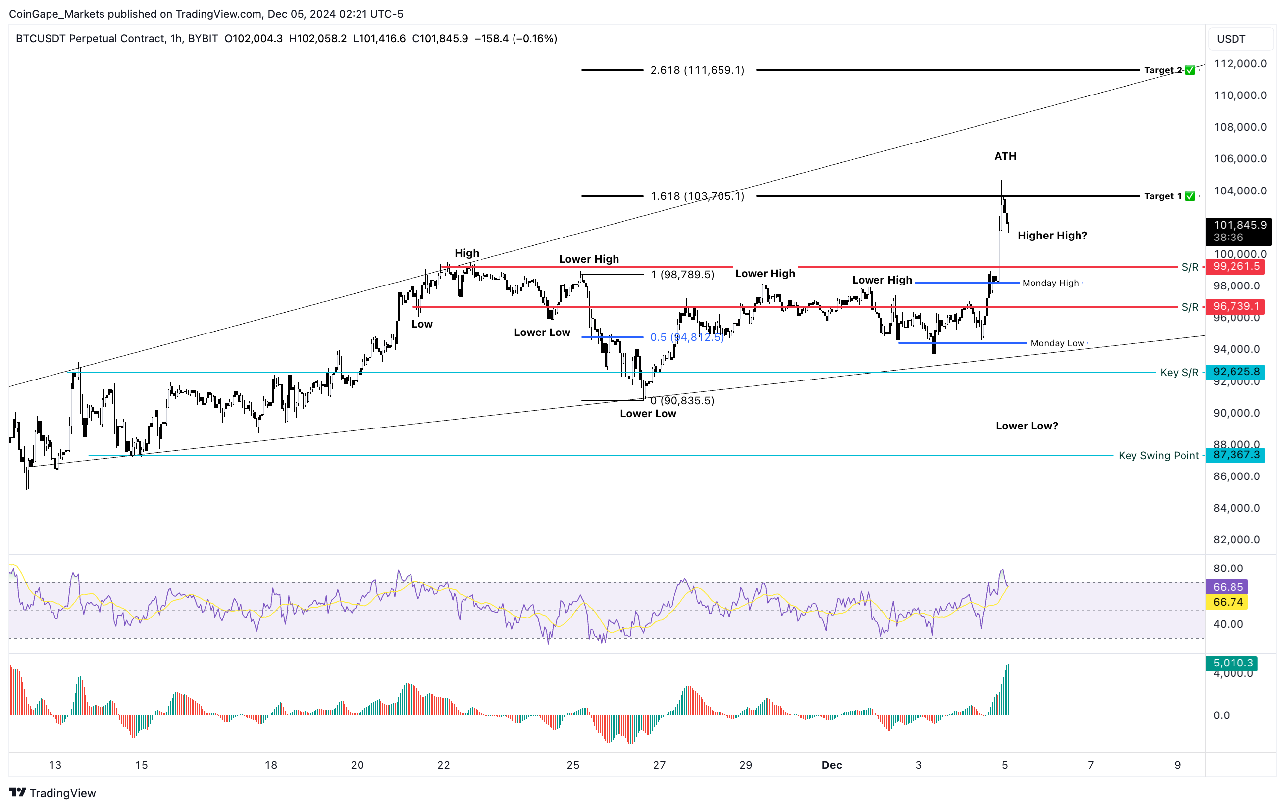 BTC/USDT 1-day chart